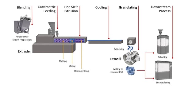 Hot Melt Extrusion Process Diagram