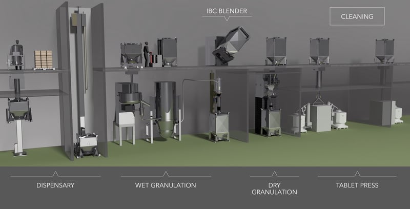Pharma Process Flow showing Dry Granulation Pharma Process Flow showing Dry Granulation